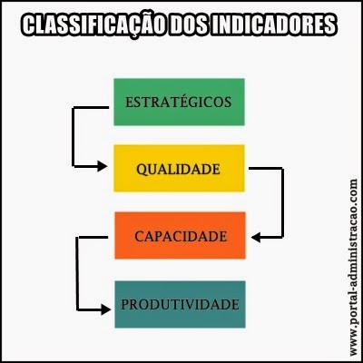 Os indicadores de desempenho nas organizações